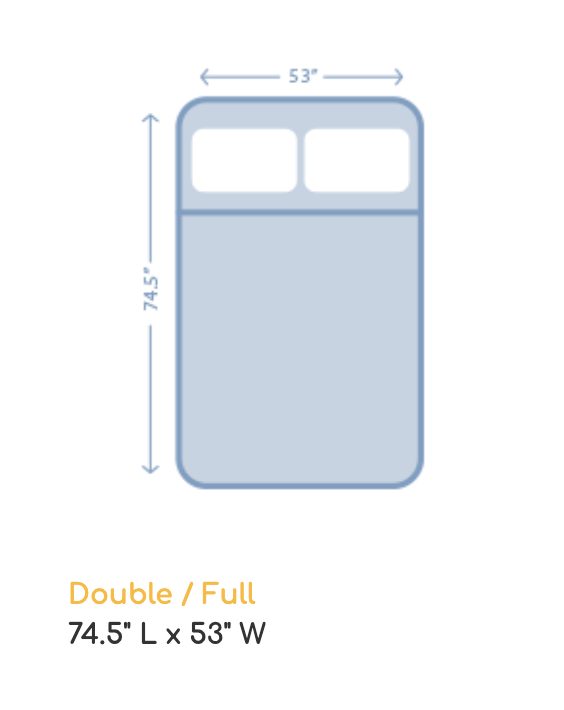 Double / Full mattress diagram, 74.5" L × 53" W